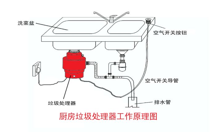 垃圾分類大勢所趨 垃圾處理器能否迎來市場機遇？