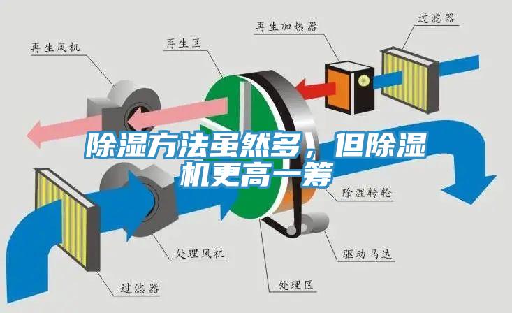除濕方法雖然多，但除濕機(jī)更高一籌