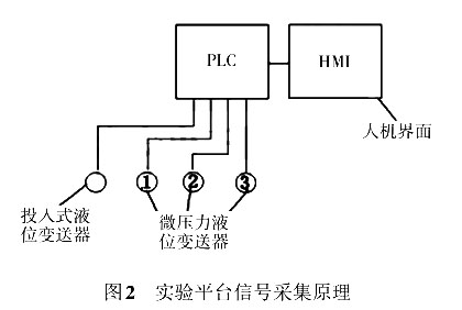 實(shí)驗(yàn)平臺(tái)信號采集原理