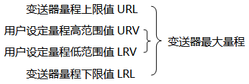 變送器*大量程與用戶設定量程示意圖 變送器*大量程與用戶設定量程示意圖
