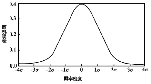 測試誤差正態分布圖 測試誤差正態分布圖