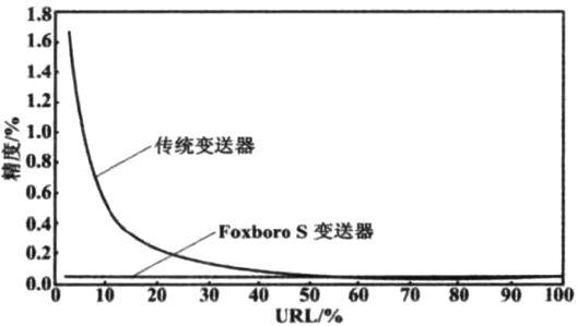 量程比性能比較曲線圖 量程比性能比較曲線圖